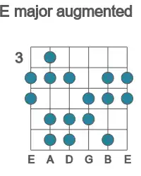 Guitar scale for major augmented in position 3